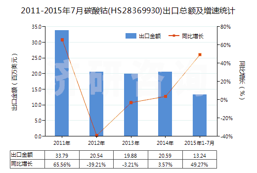 2011-2015年7月碳酸鈷(HS28369930)出口總額及增速統(tǒng)計